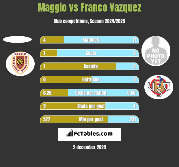 Maggio vs Franco Vazquez h2h player stats