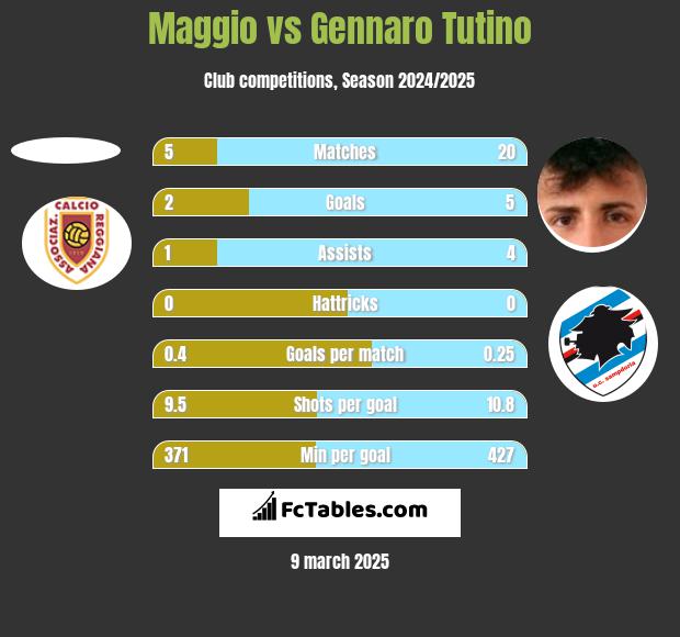 Maggio vs Gennaro Tutino h2h player stats