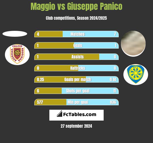 Maggio vs Giuseppe Panico h2h player stats