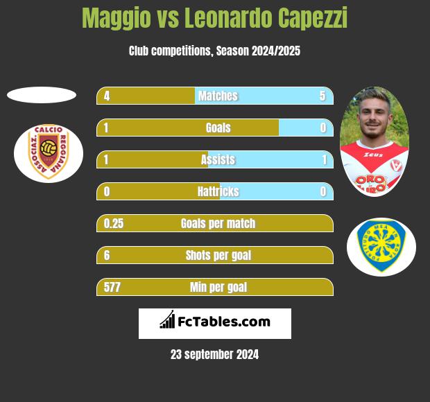 Maggio vs Leonardo Capezzi h2h player stats