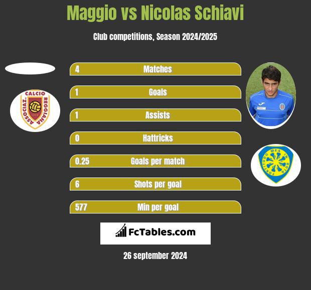 Maggio vs Nicolas Schiavi h2h player stats