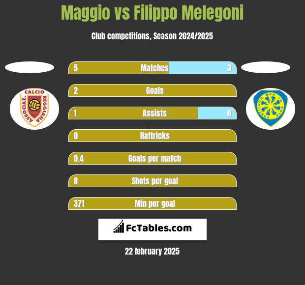 Maggio vs Filippo Melegoni h2h player stats