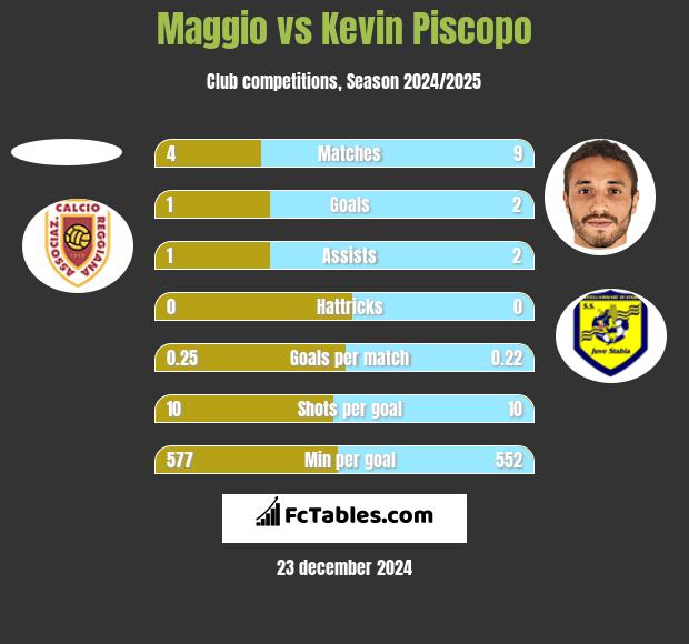 Maggio vs Kevin Piscopo h2h player stats