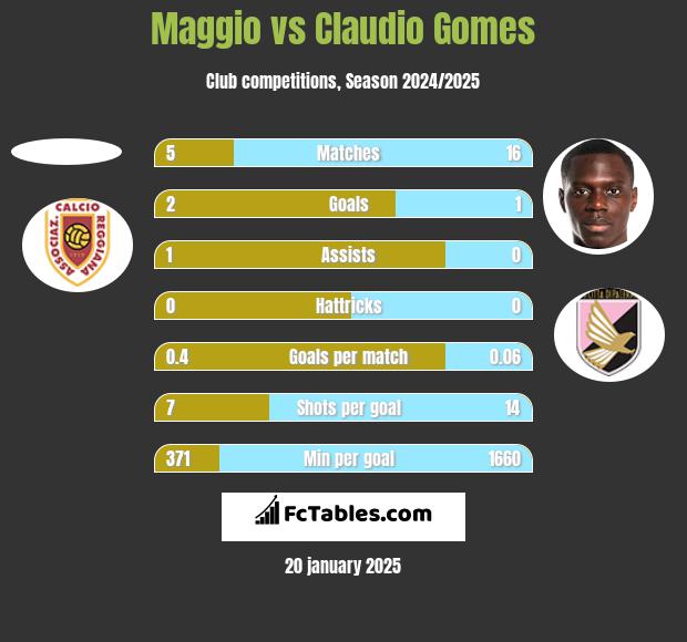 Maggio vs Claudio Gomes h2h player stats