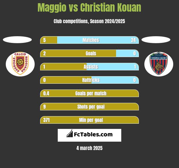 Maggio vs Christian Kouan h2h player stats