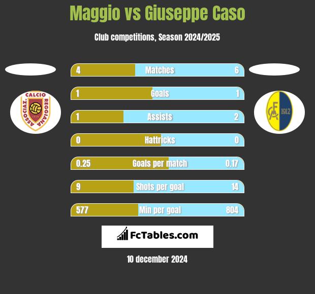 Maggio vs Giuseppe Caso h2h player stats