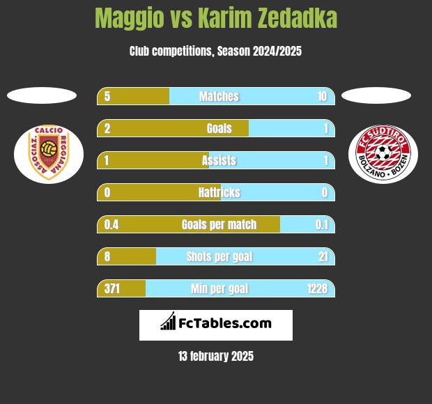 Maggio vs Karim Zedadka h2h player stats