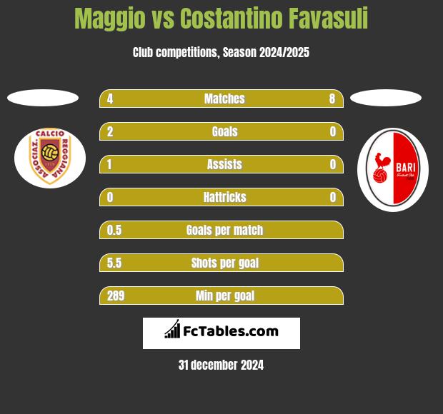 Maggio vs Costantino Favasuli h2h player stats