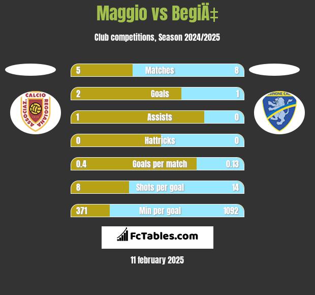 Maggio vs BegiÄ‡ h2h player stats