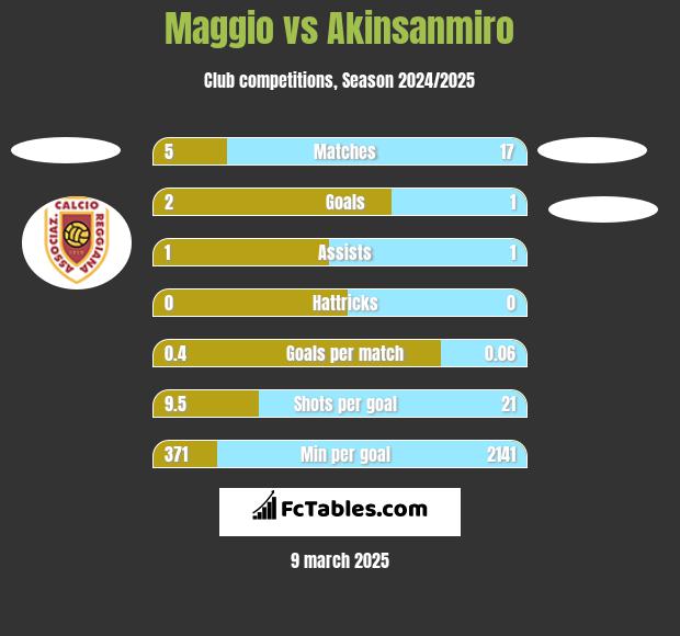 Maggio vs Akinsanmiro h2h player stats