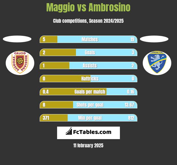 Maggio vs Ambrosino h2h player stats