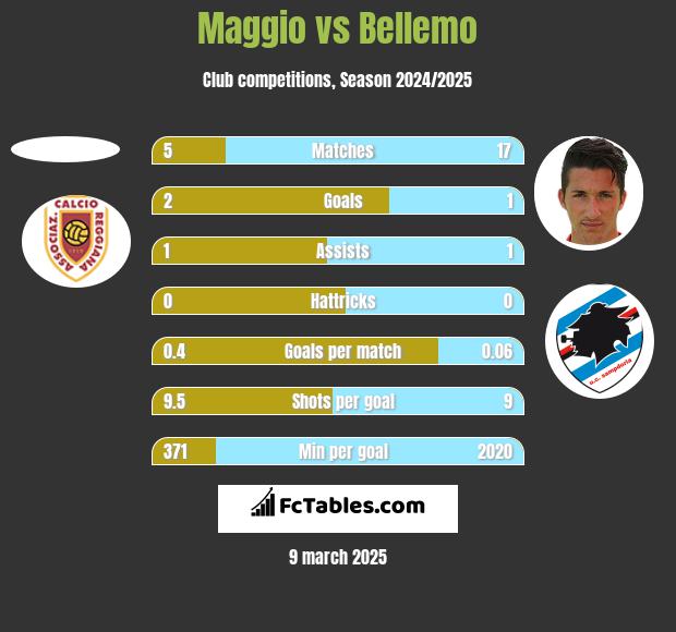 Maggio vs Bellemo h2h player stats