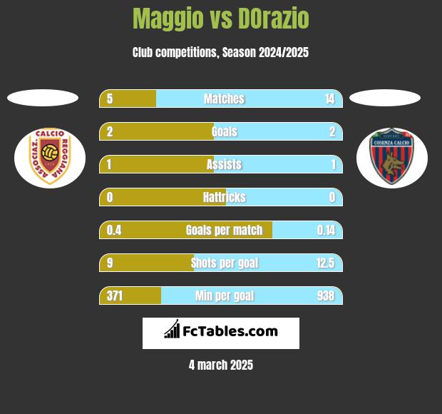 Maggio vs DOrazio h2h player stats