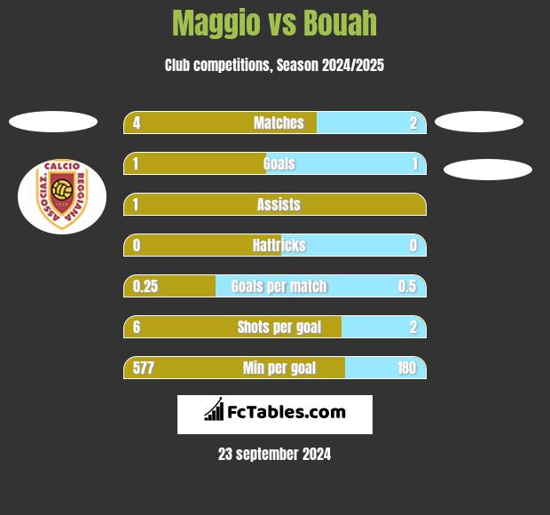 Maggio vs Bouah h2h player stats