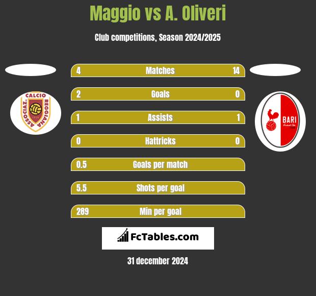 Maggio vs A. Oliveri h2h player stats