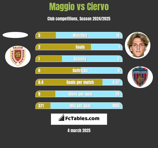 Maggio vs Ciervo h2h player stats