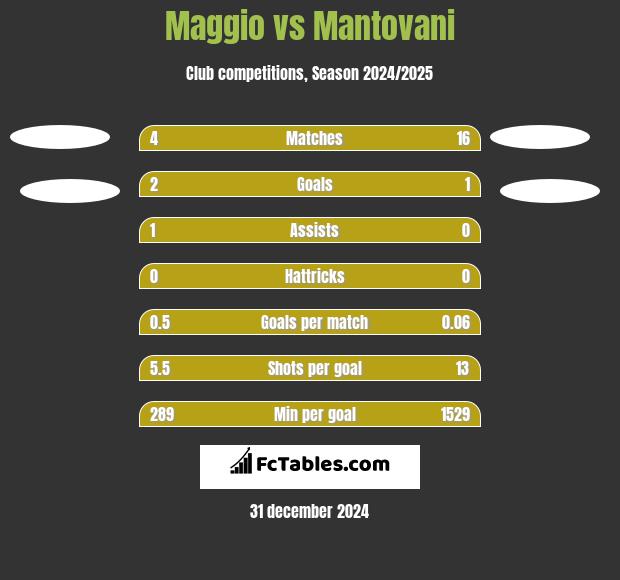 Maggio vs Mantovani h2h player stats