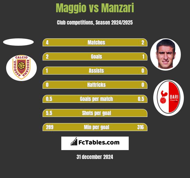 Maggio vs Manzari h2h player stats