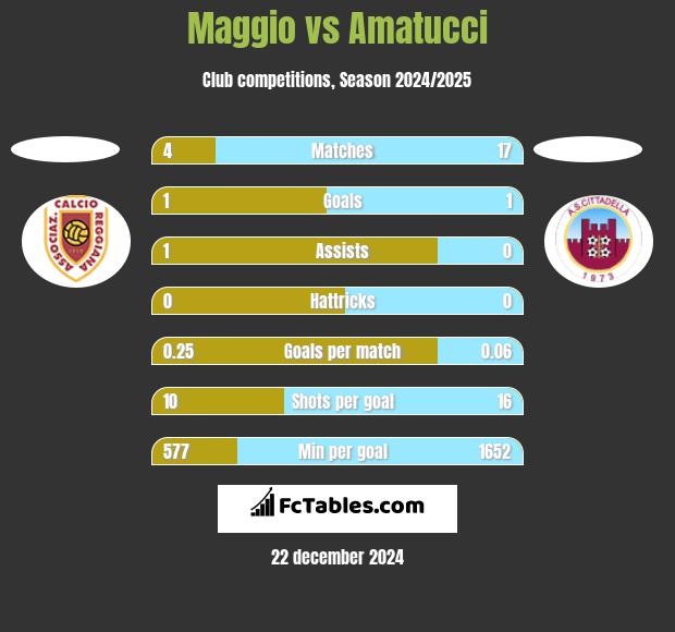 Maggio vs Amatucci h2h player stats