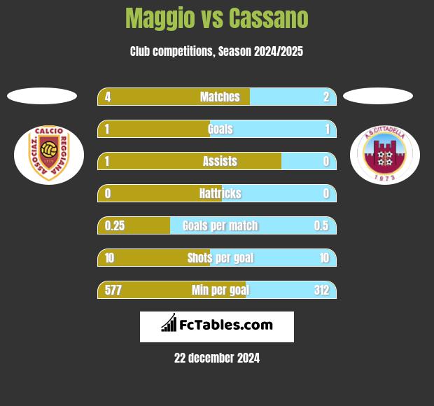 Maggio vs Cassano h2h player stats