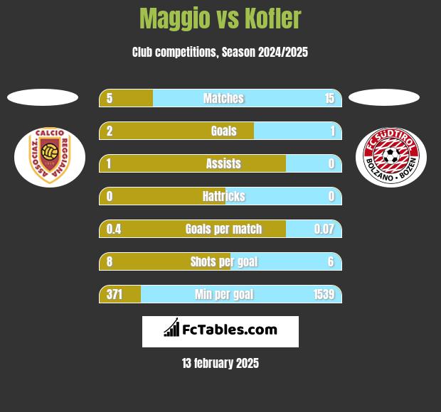 Maggio vs Kofler h2h player stats