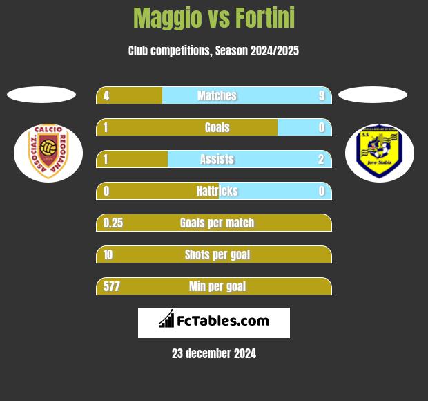 Maggio vs Fortini h2h player stats