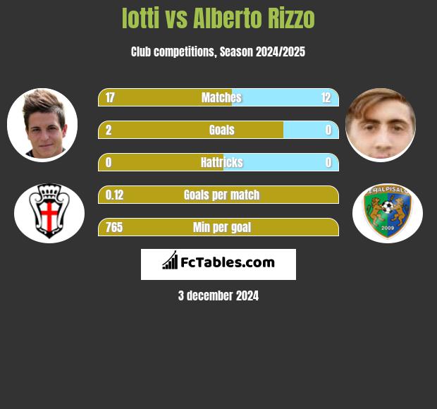 Iotti vs Alberto Rizzo h2h player stats