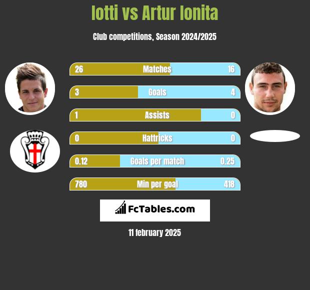 Iotti vs Artur Ionita h2h player stats