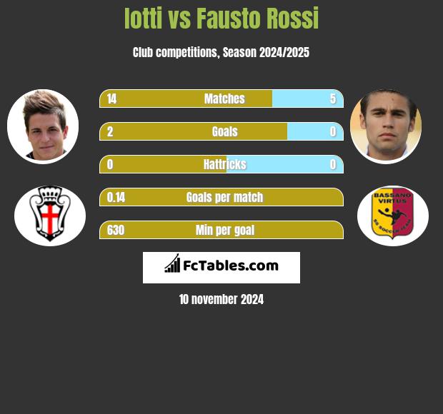 Iotti vs Fausto Rossi h2h player stats