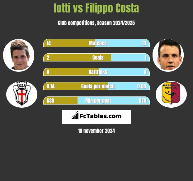 Iotti vs Filippo Costa h2h player stats