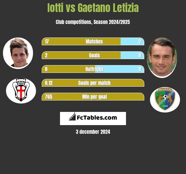 Iotti vs Gaetano Letizia h2h player stats