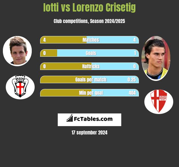 Iotti vs Lorenzo Crisetig h2h player stats