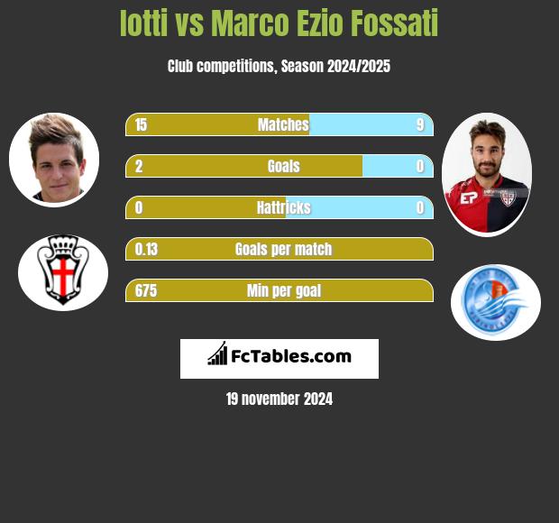 Iotti vs Marco Ezio Fossati h2h player stats