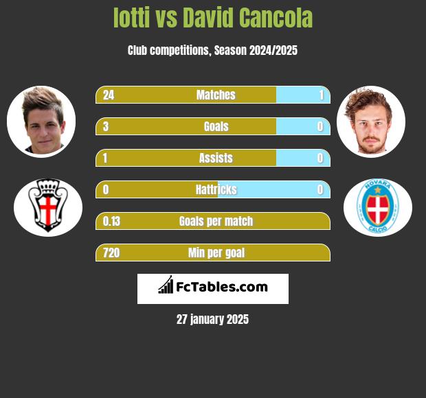 Iotti vs David Cancola h2h player stats