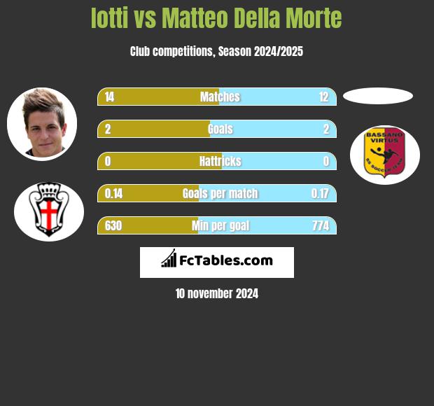 Iotti vs Matteo Della Morte h2h player stats