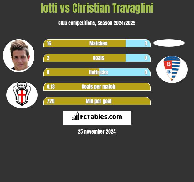 Iotti vs Christian Travaglini h2h player stats