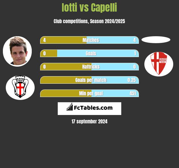 Iotti vs Capelli h2h player stats