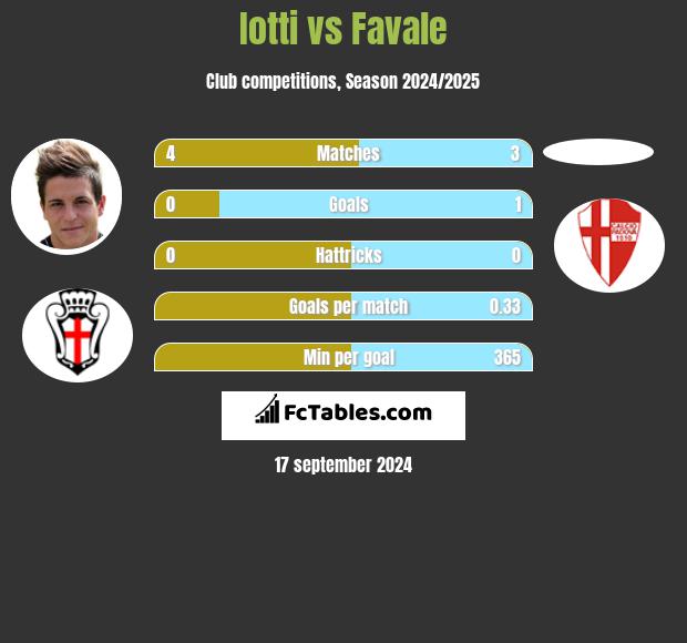 Iotti vs Favale h2h player stats