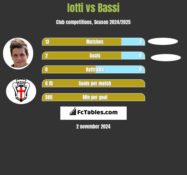 Iotti vs Bassi h2h player stats