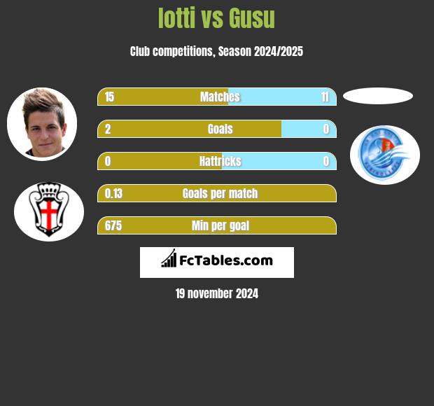 Iotti vs Gusu h2h player stats