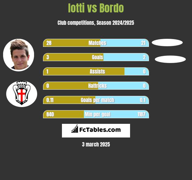 Iotti vs Bordo h2h player stats