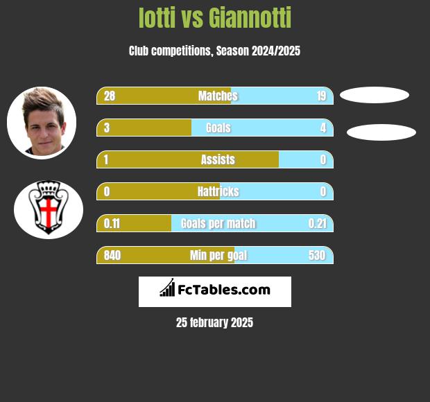 Iotti vs Giannotti h2h player stats