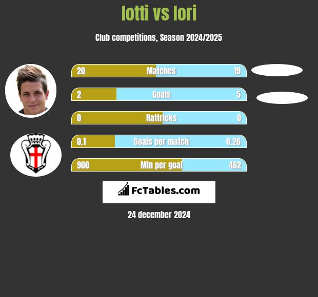 Iotti vs Iori h2h player stats