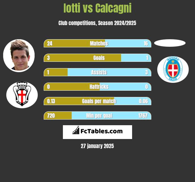 Iotti vs Calcagni h2h player stats