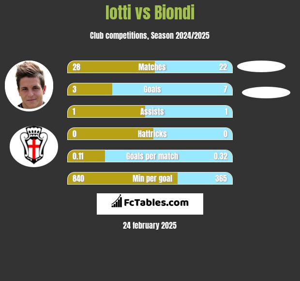 Iotti vs Biondi h2h player stats