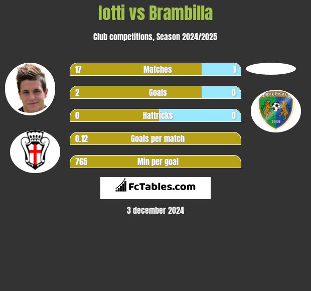 Iotti vs Brambilla h2h player stats