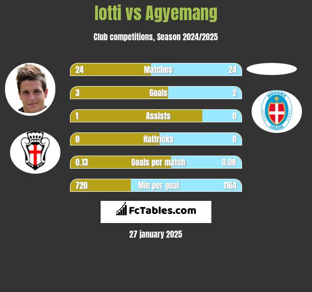 Iotti vs Agyemang h2h player stats