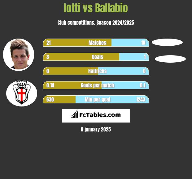 Iotti vs Ballabio h2h player stats