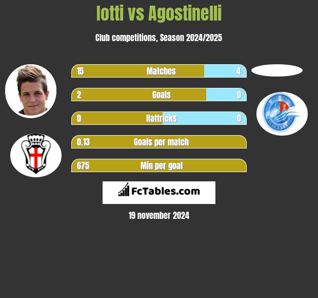 Iotti vs Agostinelli h2h player stats