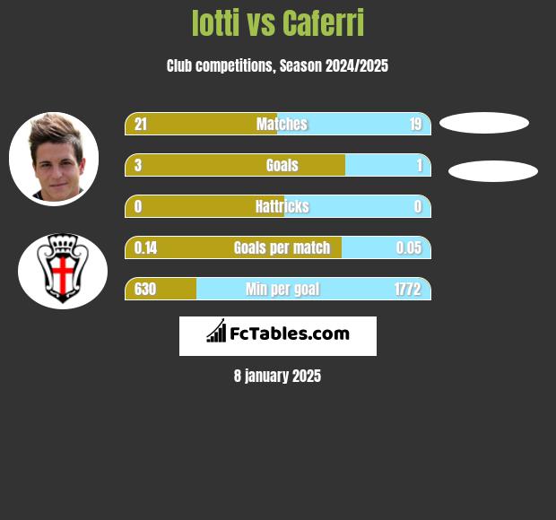 Iotti vs Caferri h2h player stats